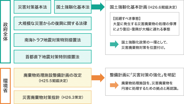 災害廃棄物対策をめぐる動き