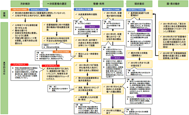 大船渡市の事例における課題及び対応のフロー図（イメージ）