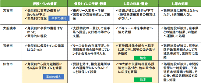 （参考）し尿に係る各地域の状況一覧