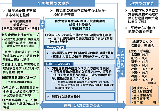 検討体制・検討事項の全体イメージ図