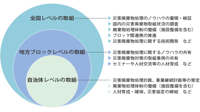 検討体制・検討事項の全体イメージ図