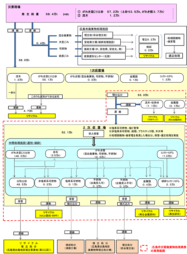 災害廃棄物処理のフロー図