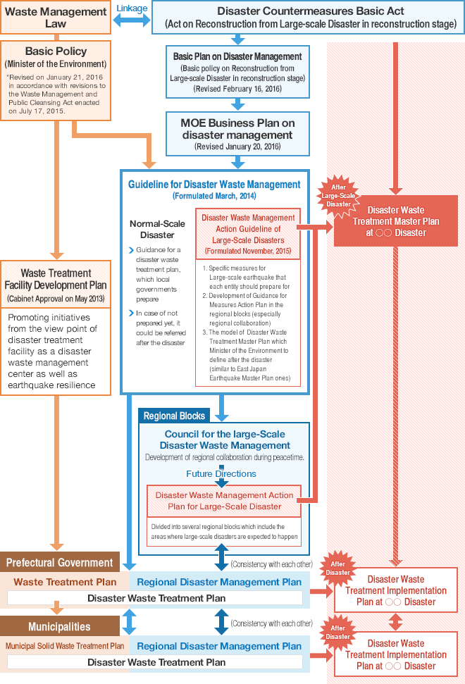 These guidelines organize basic ideas and policies for the proper, smooth and timely treatment of disaster waste in the event of a major disaster, when frameworks and measures employed under non-emergency circumstances are unavailable. - Provide specific information on basic ideas behind measures to deal with waste in preparation for a major disaster. These ideas shall be formulated and adapted in accordance with laws such as the Waste Management and Public Cleansing Act (Article 5, paragraph 2), the Prefectural Waste Treatment Plan (Article 5, paragraph 5), the Basic Disaster Plan Formulated in Accordance with the Basic Act on Disaster Control Measures (Article 34), the Ministry of the Environment's Disaster Management Plan (Article 36) and the Prefectural Regional Plan for Disaster Prevention (Article 40). - Provide guidelines to formulate concrete measures to prepare for a major disaster. Such measures shall come from disaster waste measures written in such documents as the Basic Act for National Resilience Contributing to Preventing and Mitigating Disasters for Developing Resilience in the Lives of the Citizenry (Act No. 95 of December 11, 2013), the Act on Special Measures for a Tokyo Earthquake (Act No. 88 of November 29, 2013), the Special Measures Act on Promoting Earthquake Disaster Management in Relation to a Nankai Trough Earthquake (Act No. 92 of July 26, 2002), as well as other relevant laws and plans related to disaster mitigation and management. - Provide guidelines for reference purposes for action plans to be formulated by regional block conferences as one purpose for independent action by regional blocs as encouraged by the Ministry of the Environment. - In relation to revised laws, formulate in advance a blueprint for treatment guidelines by the Minister of the Environment, as stipulated in the Basic Act on Disaster Control Measures (Article 86, paragraph 5), as a response in the wake of a major disaster.