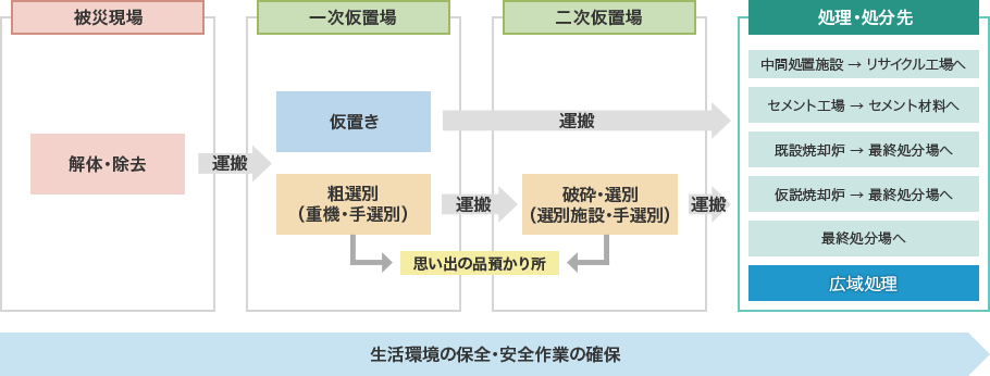 災害廃棄物処理フロー